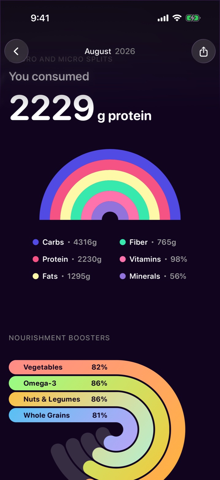 Monthly recap: the macro and micro split, and nourishment boosters for the month.