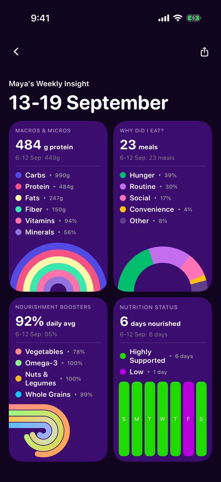 Weekly insight: macros and micros, reasons for eating, nourishing foods and nutrition status.