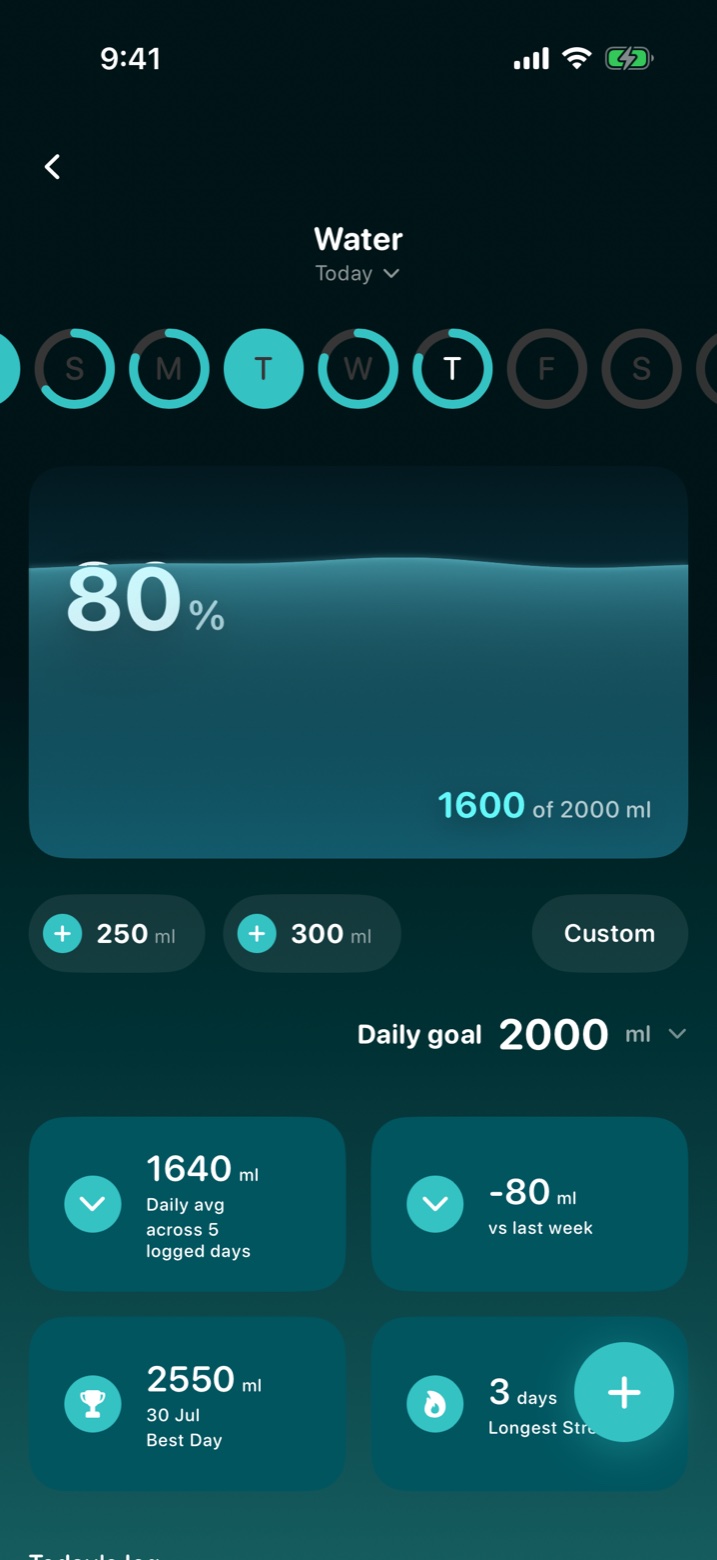 Water: 80% of the way to the day's goal.